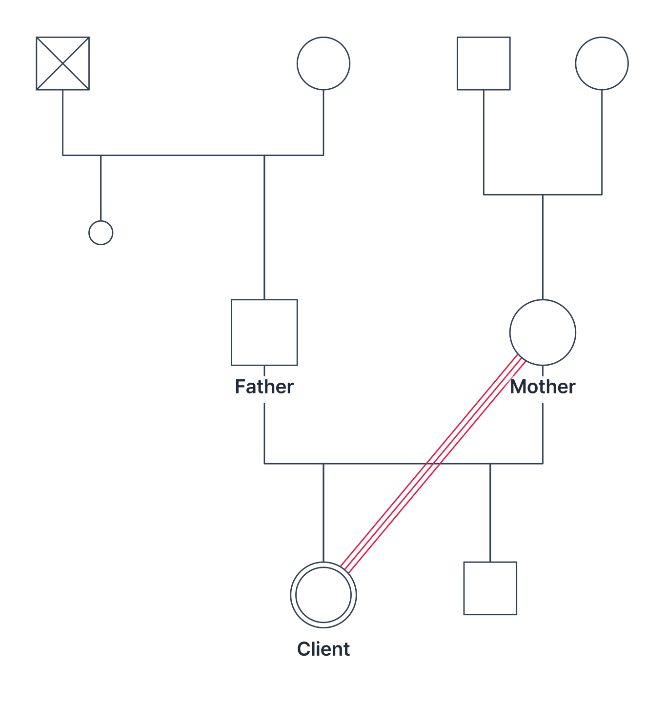 A three-generation genogram of two pairs of grandparents, the parents and a paternal aunt (the father's older sister), and the client and her younger brother. The paternal grandfather is marked as deceased, and the mother and the client are joined by three parallel lines (fused)