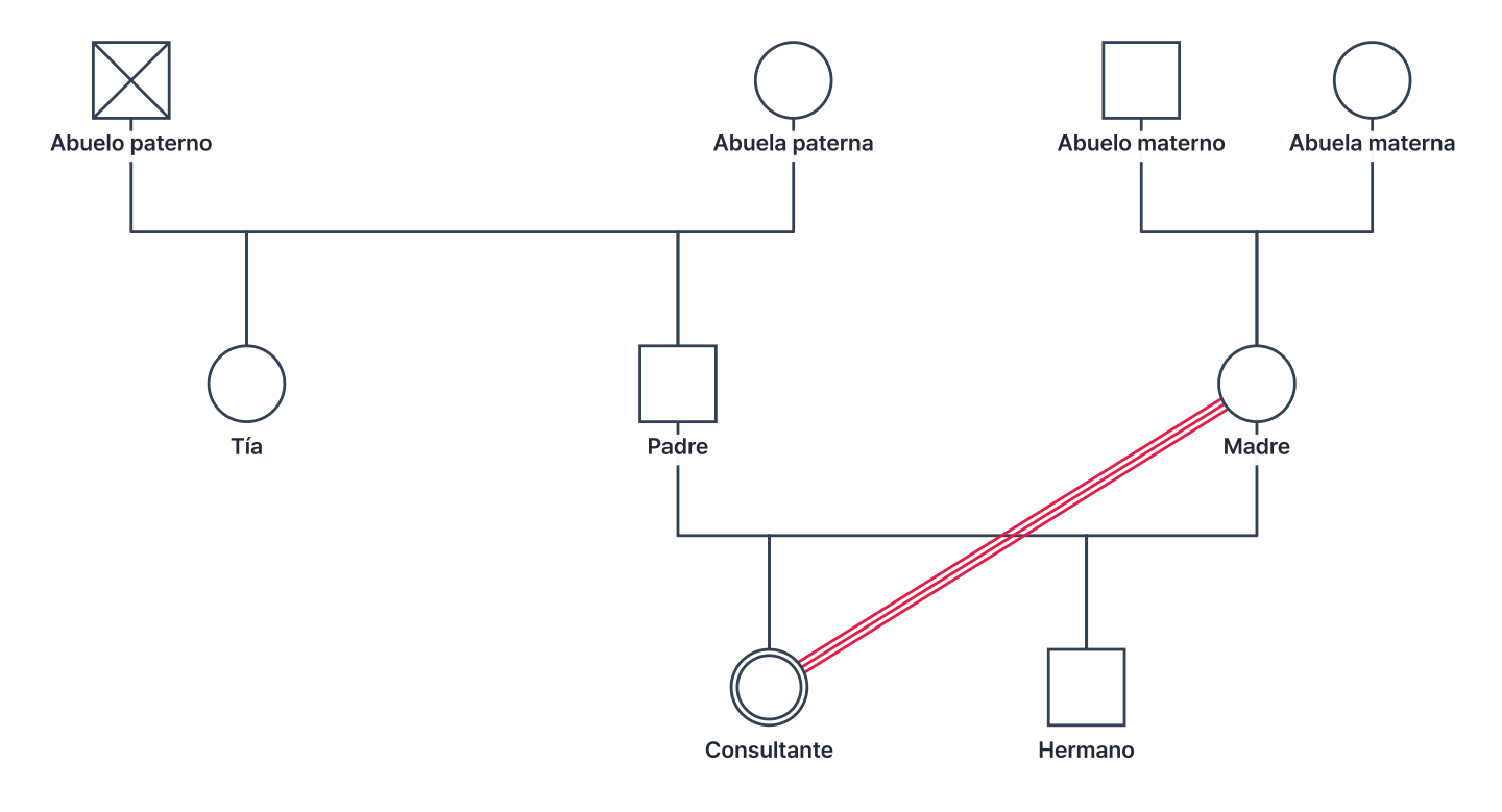 Un genograma de tres generaciones con dos parejas de abuelos, los padres y una tía paterna (la hermana mayor del padre), y la consultante y su hermano menor. El abuelo paterno aparece como fallecido, y la madre y la consultante están unidas por tres líneas paralelas (fusionada)